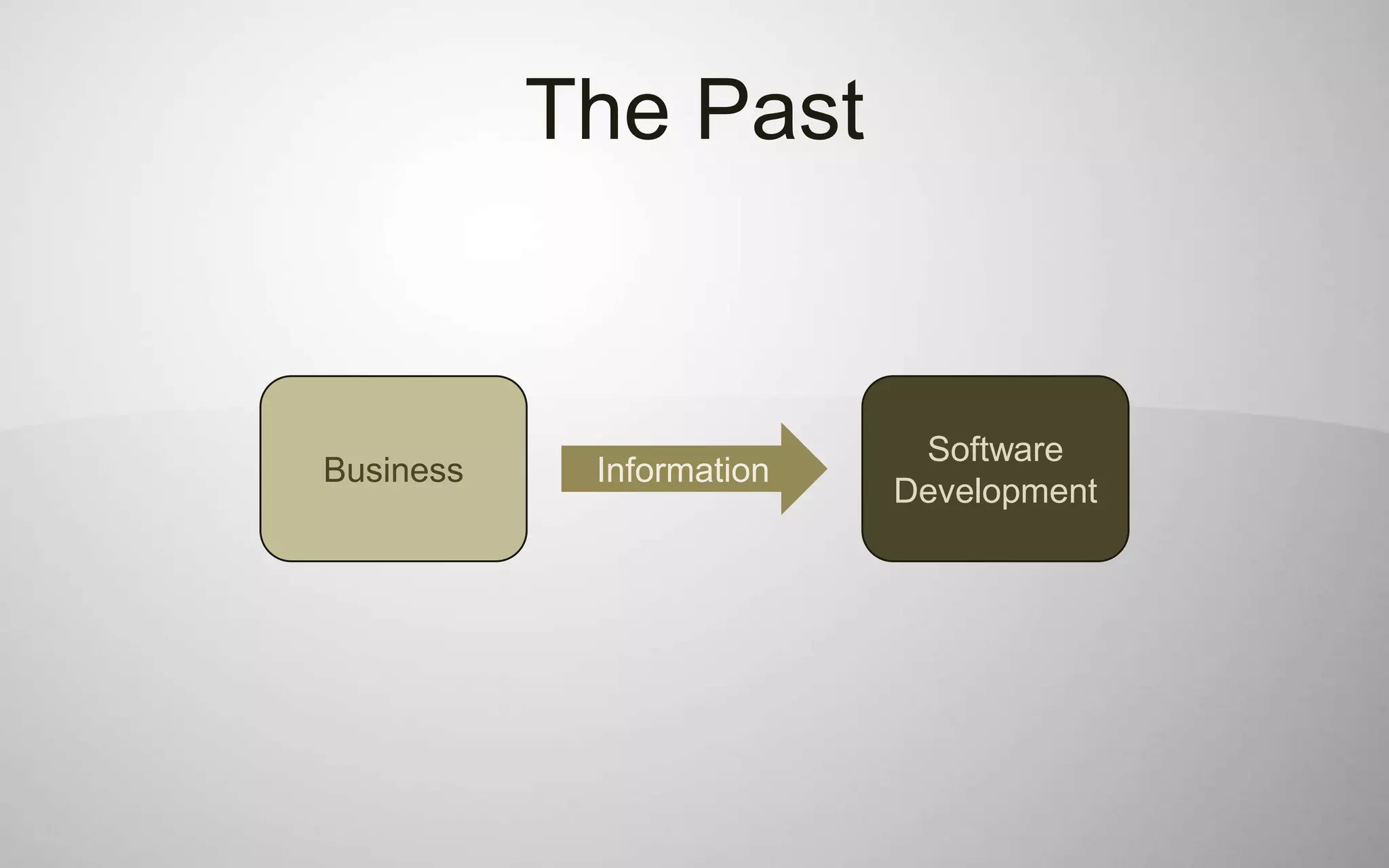 The Past


                           Software
Business    Information
                          Development
 