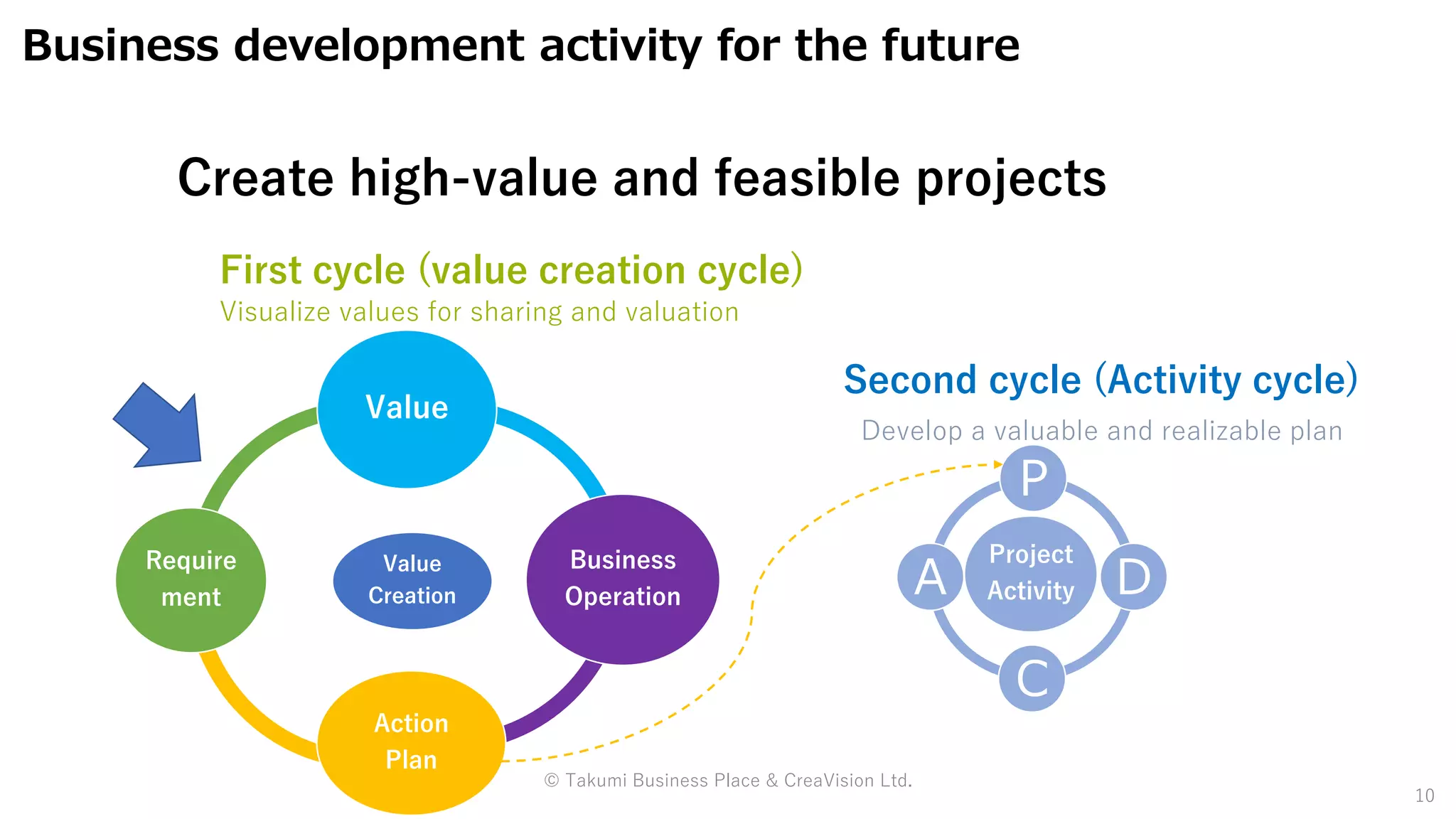 Business development activity for the future
10
Value
Creation
Value
Business
Operation
Action
Plan
Require
ment
Project
Activity
Ｐ
Ｄ
Ｃ
Ａ
Second cycle (Activity cycle)
Develop a valuable and realizable plan
First cycle (value creation cycle)
Visualize values for sharing and valuation
Create high-value and feasible projects
© Takumi Business Place & CreaVision Ltd.
 
