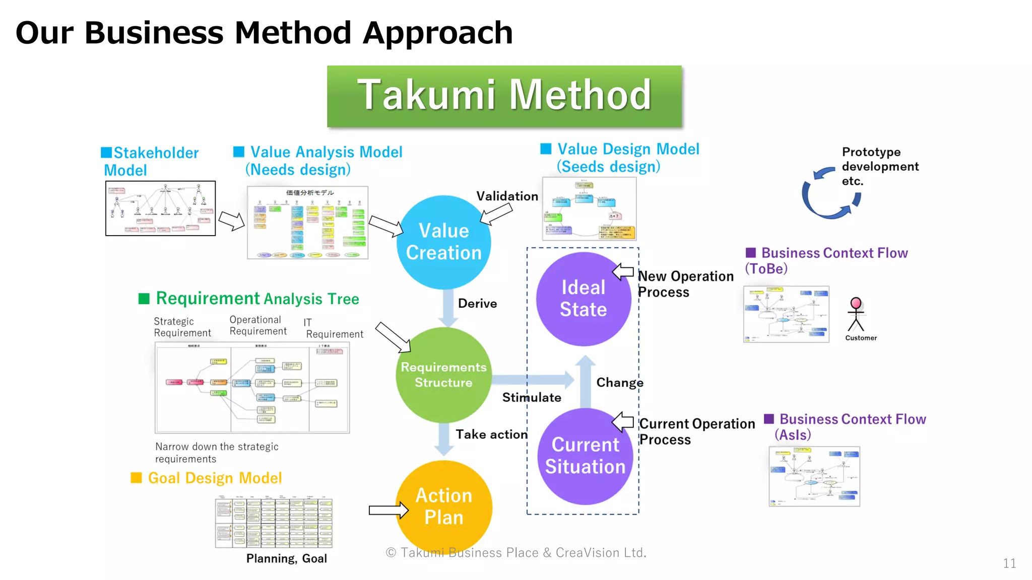 Our Business Method Approach
11
Takumi Method
© Takumi Business Place & CreaVision Ltd.
 