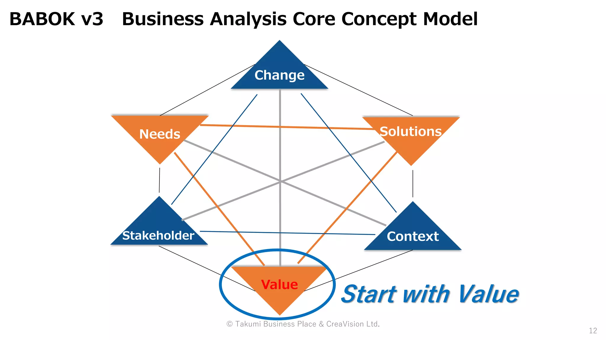 © Takumi Business Place & CreaVision Ltd.
12
BABOK v3 Business Analysis Core Concept Model
Change
Needs
Value
Context
Solutions
Stakeholder
Start with Value
 
