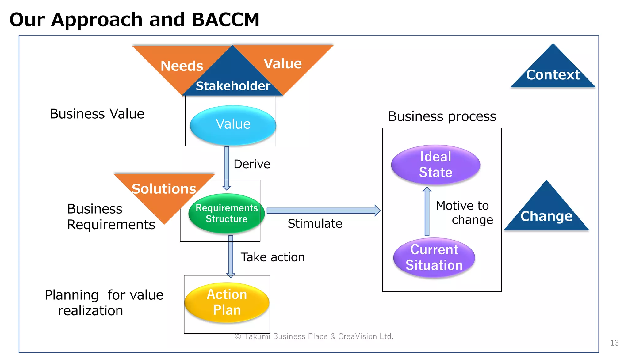 Our Approach and BACCM
© Takumi Business Place & CreaVision Ltd.
13
Stimulate
Motive to
change
Take action
Derive
Value
Requirements
Structure
Action
Plan
Current
Situation
Ideal
State
Business processBusiness Value
Business
Requirements
Planning for value
realization
Stakeholder
Needs Value
Stakeholder
Context
Change
Solutions
 