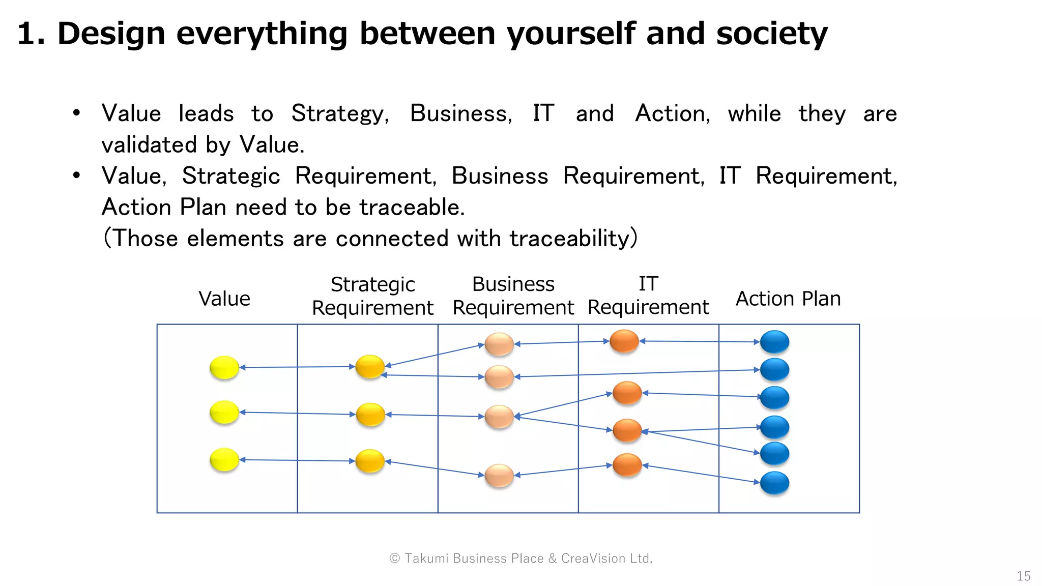 1. Design everything between yourself and society
15
• Value leads to Strategy, Business, IT and Action, while they are
validated by Value.
• Value, Strategic Requirement, Business Requirement, IT Requirement,
Action Plan need to be traceable.
(Those elements are connected with traceability)
Strategic
Requirement
Business
Requirement
IT
Requirement Action PlanValue
© Takumi Business Place & CreaVision Ltd.
 