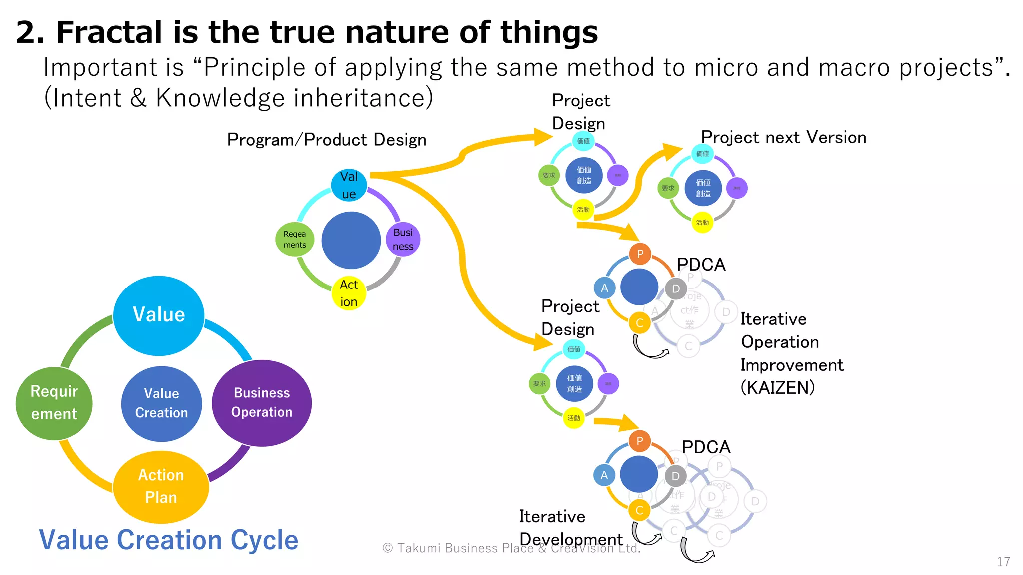 17
価値
創造
価値
業務
活動
要求
価値
創造
価値
業務
活動
要求
Proje
ct作
業
Ｐ
Ｄ
Ｃ
Ａ
Proje
ct作
業
Ｐ
Ｄ
Ｃ
Ａ
Ｐ
Ｄ
Ｃ
Ａ
Proje
ct作
業
Ｐ
Ｄ
Ｃ
Ａ
Ｐ
Ｄ
Ｃ
Ａ
Project
Design
PDCA
PDCA
Val
ue
Busi
ness
Act
ion
Reqea
ments
Program/Product Design
価値
創造
価値
業務
活動
要求
Project
Design
Project next Version
2. Fractal is the true nature of things
Important is “Principle of applying the same method to micro and macro projects”.
(Intent & Knowledge inheritance)
© Takumi Business Place & CreaVision Ltd.
Iterative
Development
Iterative
Operation
Improvement
(KAIZEN)Value
Creation
Value
Business
Operation
Action
Plan
Requir
ement
Value Creation Cycle
 