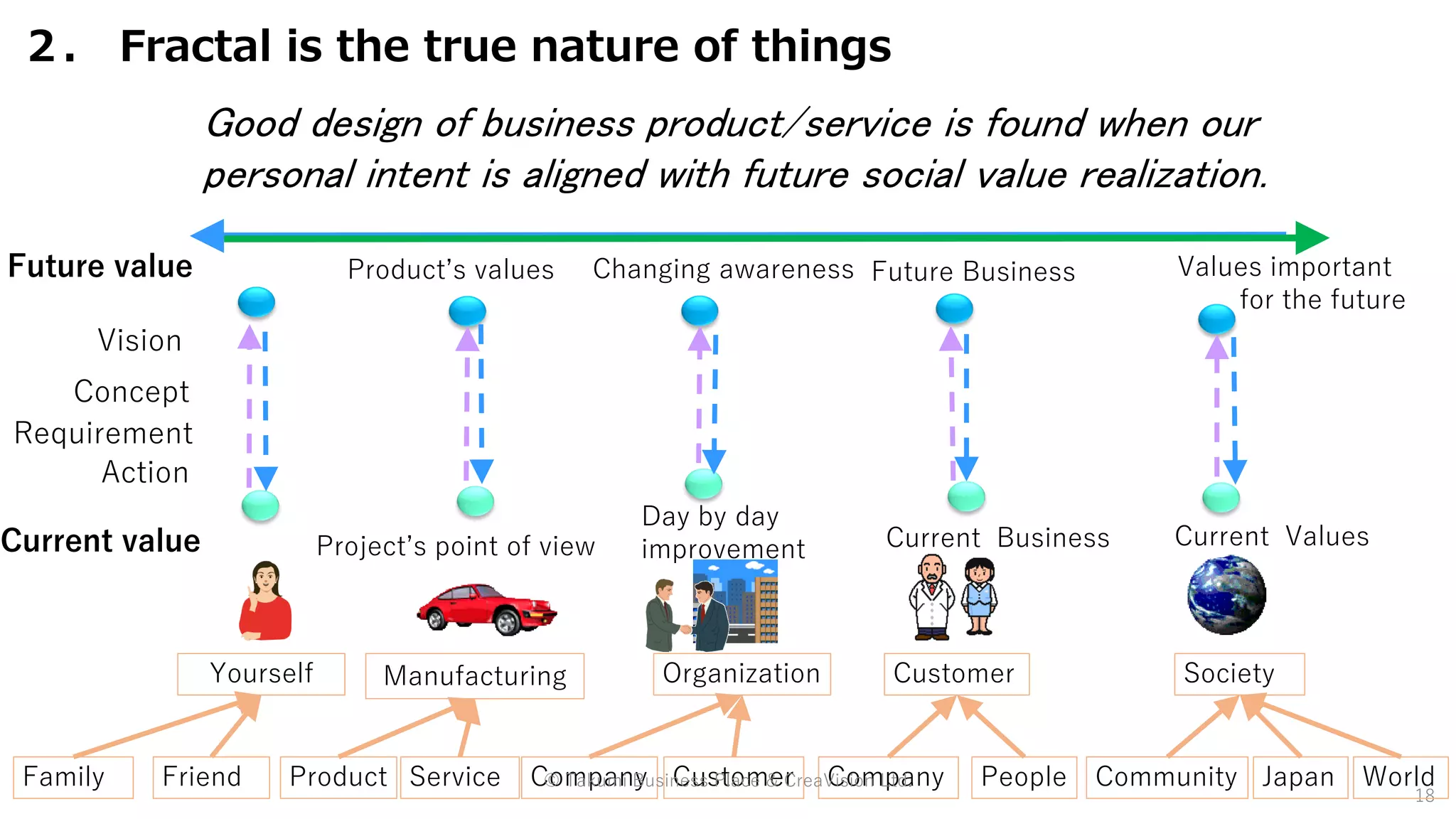 18
２． Fractal is the true nature of things
Requirement
Family Product Service Company Customer Company Community
Yourself Manufacturing Organization Customer Society
Friend People Japan World
Current value
Future value
Vision
Concept
Action
Project’s point of view
Product’s values
Day by day
improvement
Changing awareness Future Business
Current Business Current Values
Values important
for the future
Good design of business product/service is found when our
personal intent is aligned with future social value realization.
© Takumi Business Place & CreaVision Ltd.
 