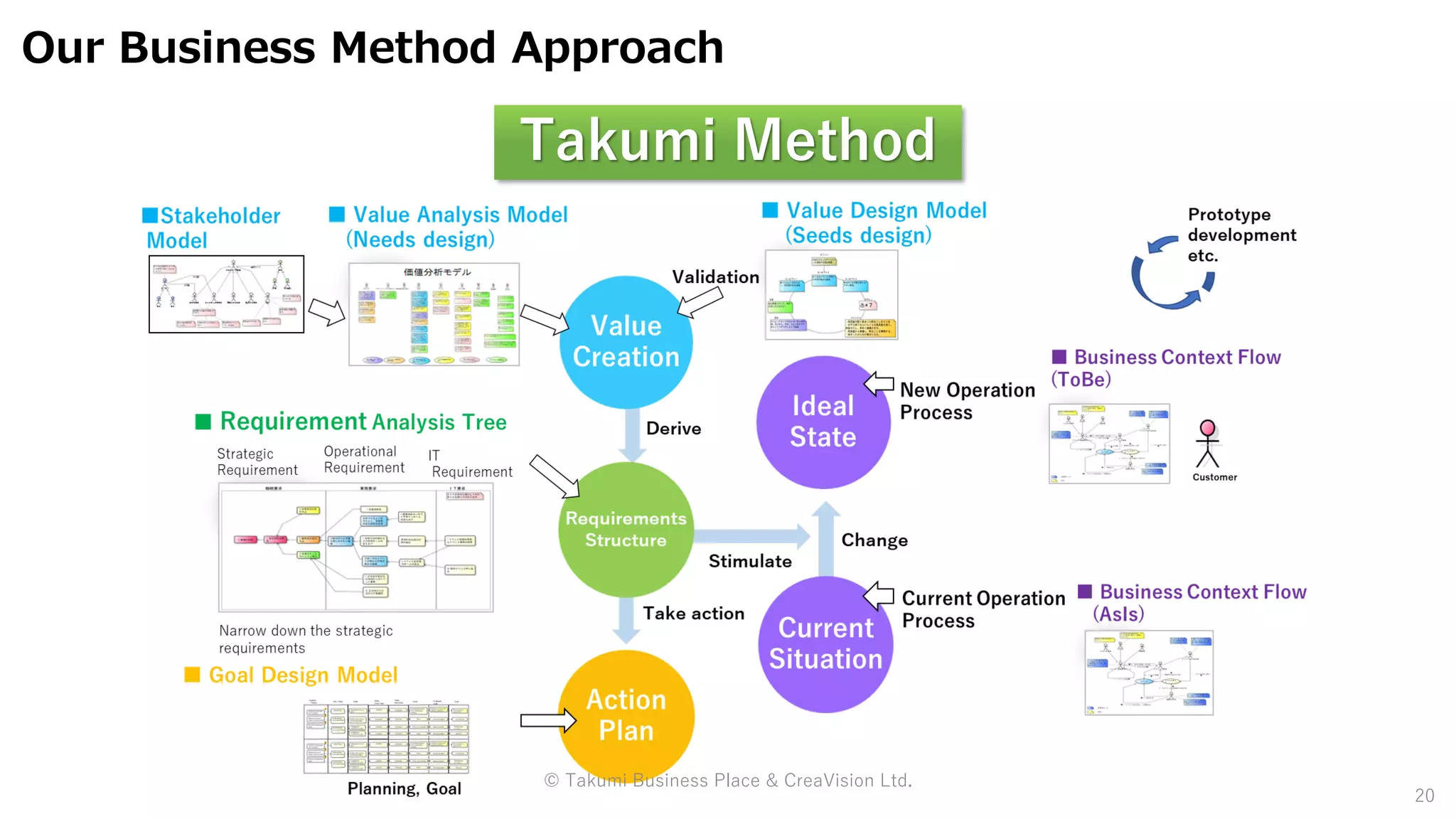 Our Business Method Approach
20
Takumi Method
© Takumi Business Place & CreaVision Ltd.
 