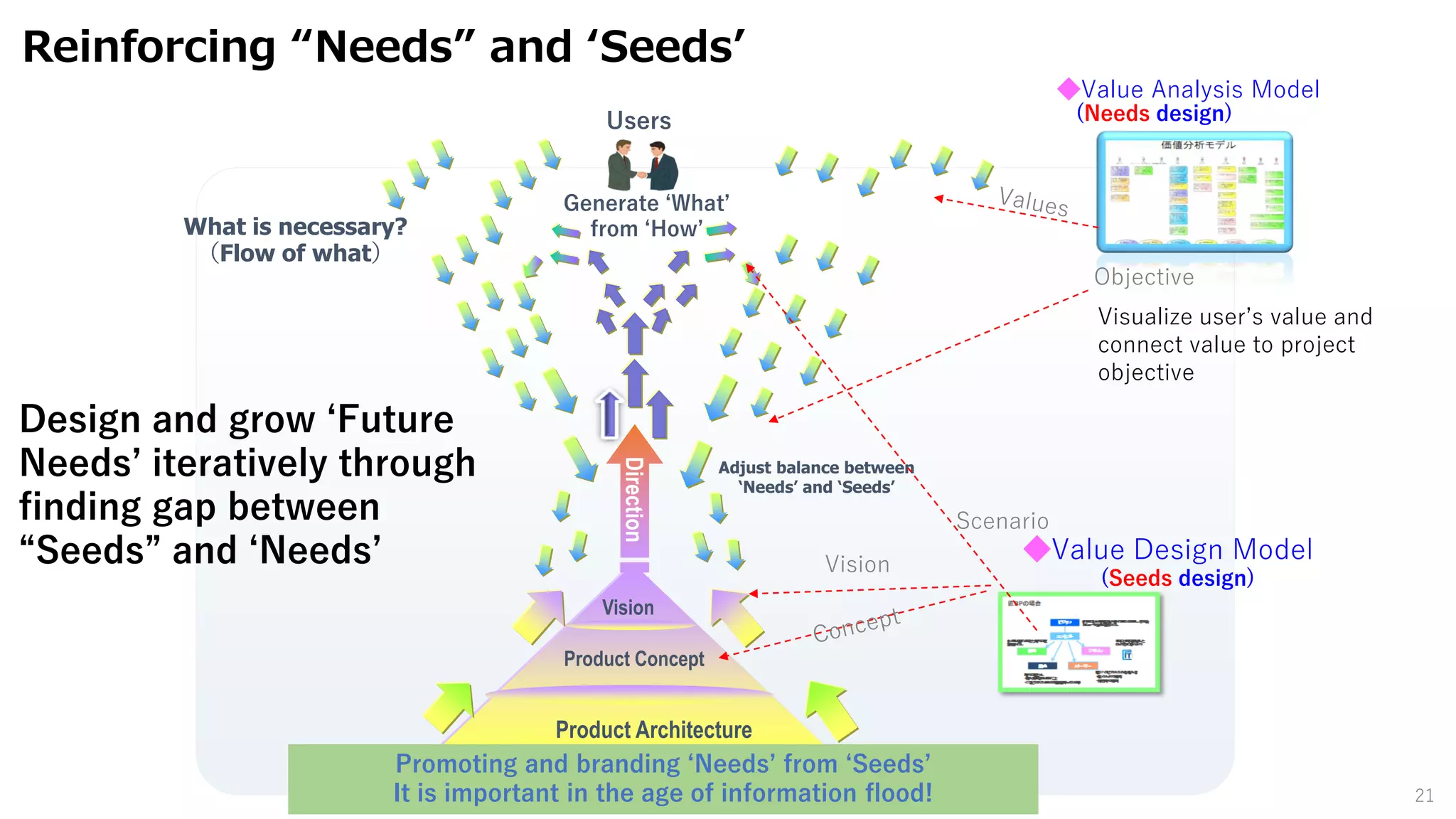 21
Product Architecture
Product Concept
Vision
Direction
What is necessary?
（Flow of what）
Generate ‘What’
from ‘How’
Users
Adjust balance between
‘Needs’ and ‘Seeds’
◆Value Analysis Model
Objective
Visualize user’s value and
connect value to project
objective
Vision
◆Value Design Model
Scenario
Reinforcing “Needs” and ‘Seeds’
(Seeds design)
(Needs design)
Design and grow ‘Future
Needs’ iteratively through
finding gap between
“Seeds” and ‘Needs’
© Takumi Business Place & CreaVision Ltd.
Promoting and branding ‘Needs’ from ‘Seeds’
It is important in the age of information flood!
 