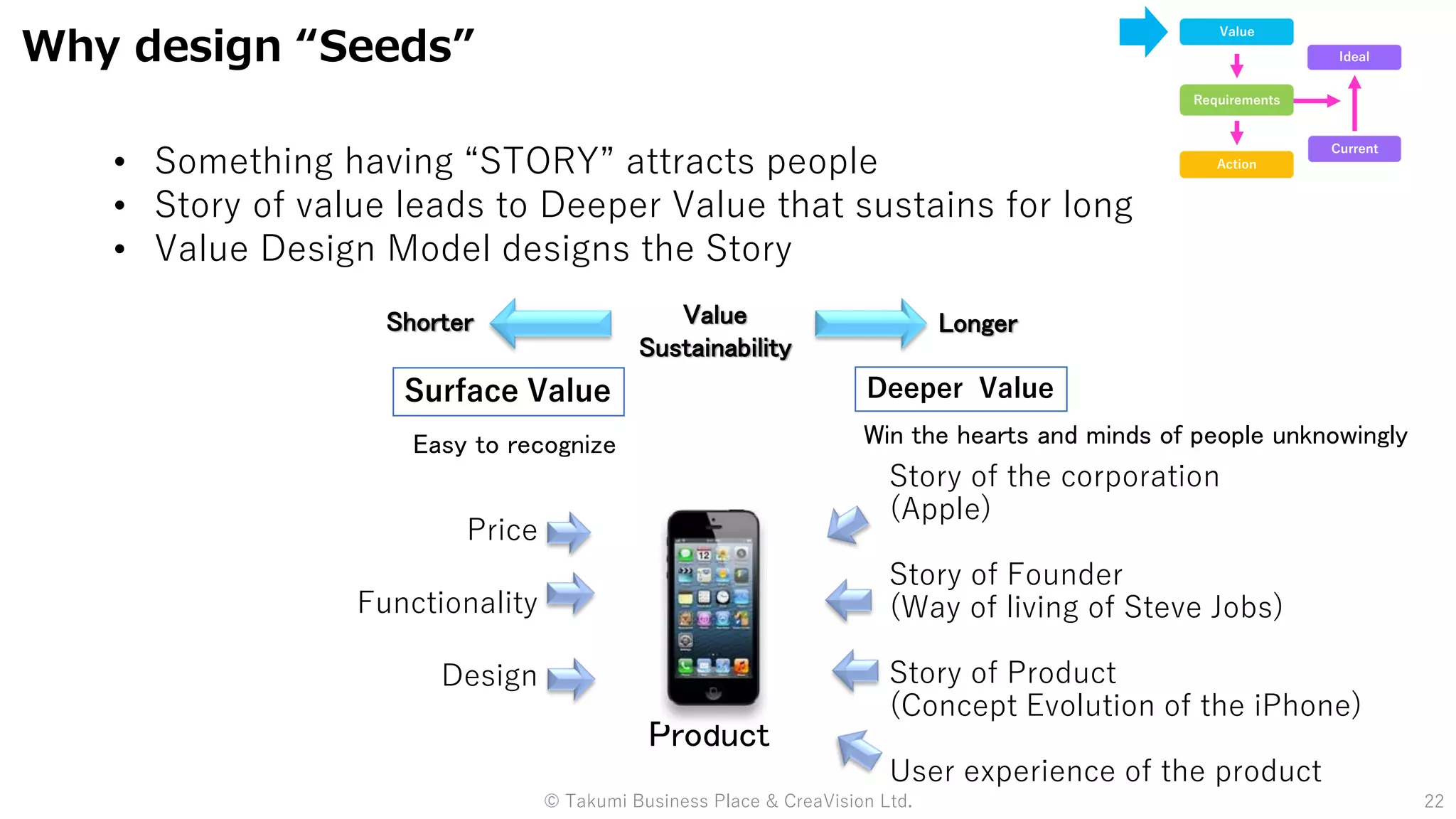 22
• Something having “STORY” attracts people
• Story of value leads to Deeper Value that sustains for long
• Value Design Model designs the Story
Product
Price
Functionality
Design
Surface Value Deeper Value
Easy to recognize Win the hearts and minds of people unknowingly
Value
Sustainability
LongerShorter
Story of the corporation
(Apple)
Story of Founder
(Way of living of Steve Jobs)
Story of Product
(Concept Evolution of the iPhone)
User experience of the product
Why design “Seeds”
Value
Requirements
Action
Current
Ideal
© Takumi Business Place & CreaVision Ltd.
 