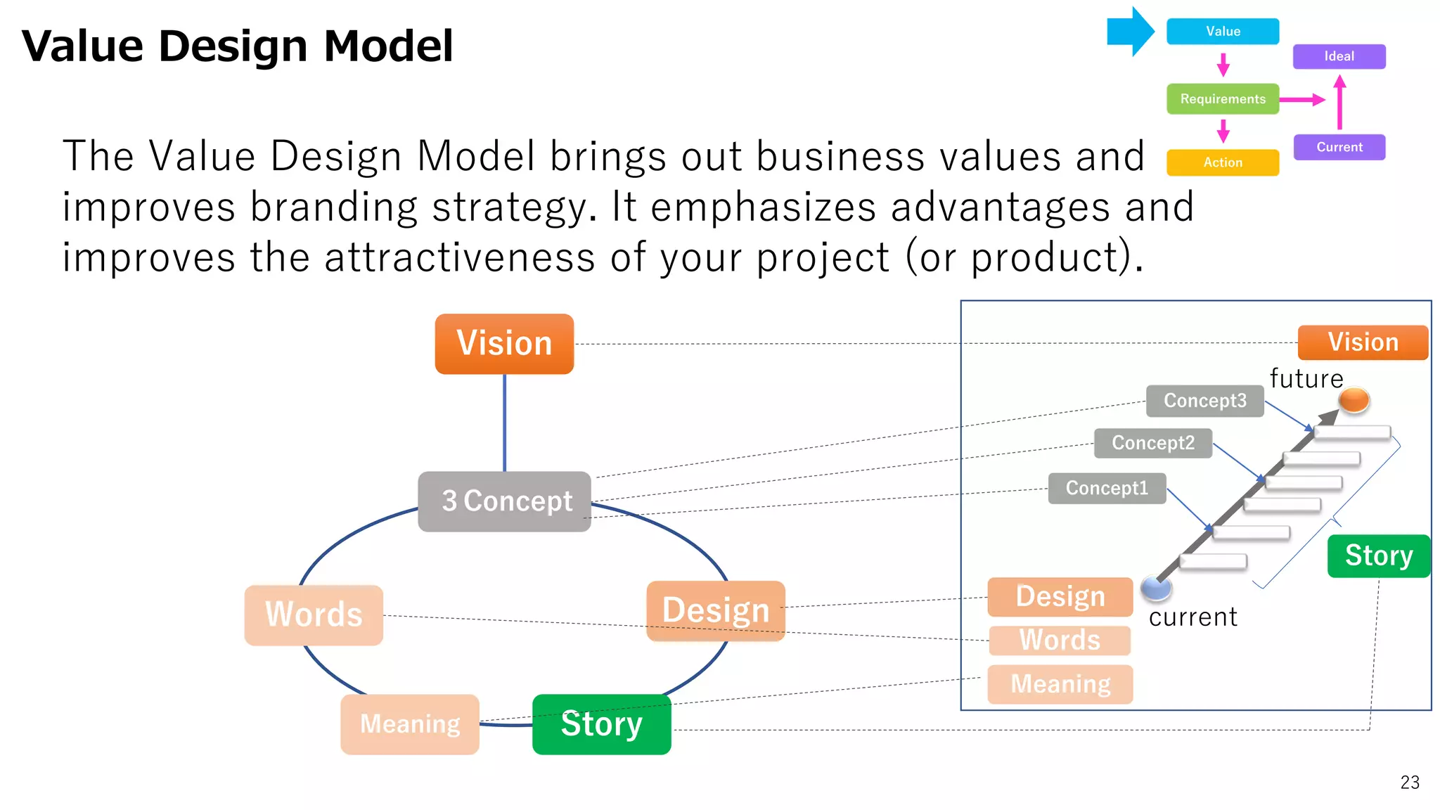３Concept
Design
Meaning
Words
Value Design Model
The Value Design Model brings out business values and
improves branding strategy. It emphasizes advantages and
improves the attractiveness of your project (or product).
23
Value
Requirements
Action
Current
Ideal
future
current
Concept1
Concept2
Concept3
Story
Story
Vision Vision
Design
Words
Meaning
 