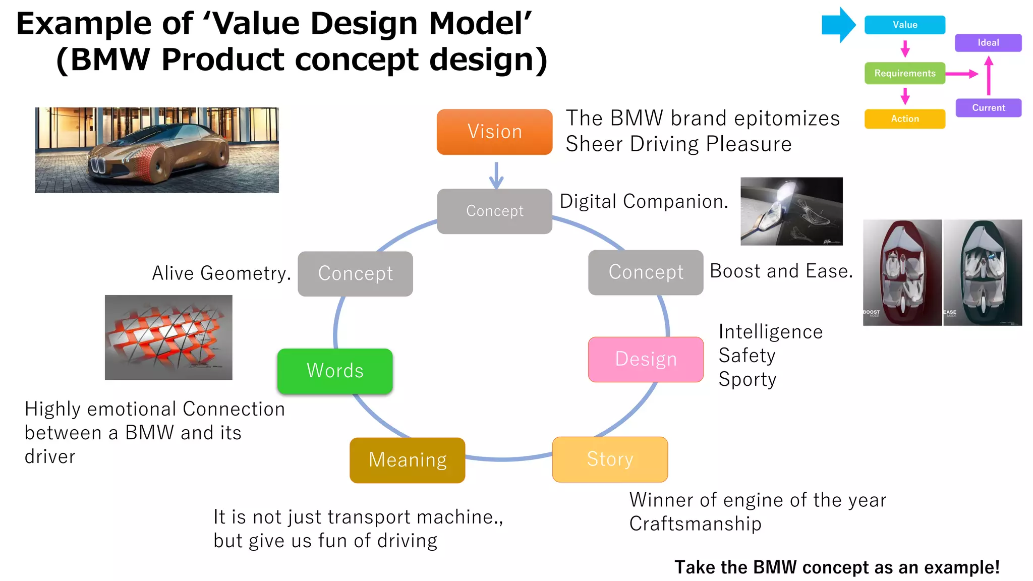 Example of ‘Value Design Model’
(BMW Product concept design)
Vision
Concept
Design
Meaning
Words
Story
The BMW brand epitomizes
Sheer Driving Pleasure
Intelligence
Safety
Sporty
It is not just transport machine.,
but give us fun of driving
Winner of engine of the year
Craftsmanship
Highly emotional Connection
between a BMW and its
driver
Concept Concept
Digital Companion.
Alive Geometry. Boost and Ease.
Value
Requirements
Action
Current
Ideal
Take the BMW concept as an example!
 