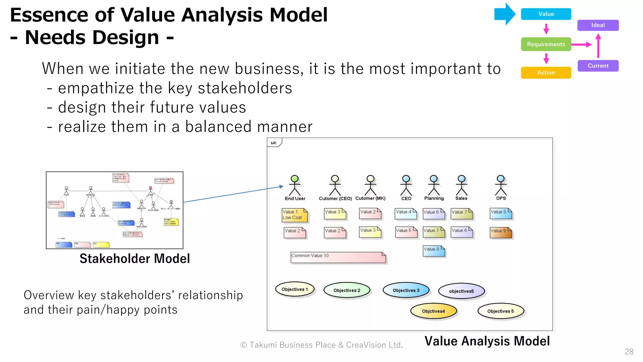 When we initiate the new business, it is the most important to
- empathize the key stakeholders
- design their future values
- realize them in a balanced manner
Essence of Value Analysis Model
- Needs Design -
Value
Requirements
Action
Current
Ideal
28
Stakeholder Model
Value Analysis Model© Takumi Business Place & CreaVision Ltd.
Overview key stakeholders’ relationship
and their pain/happy points
 