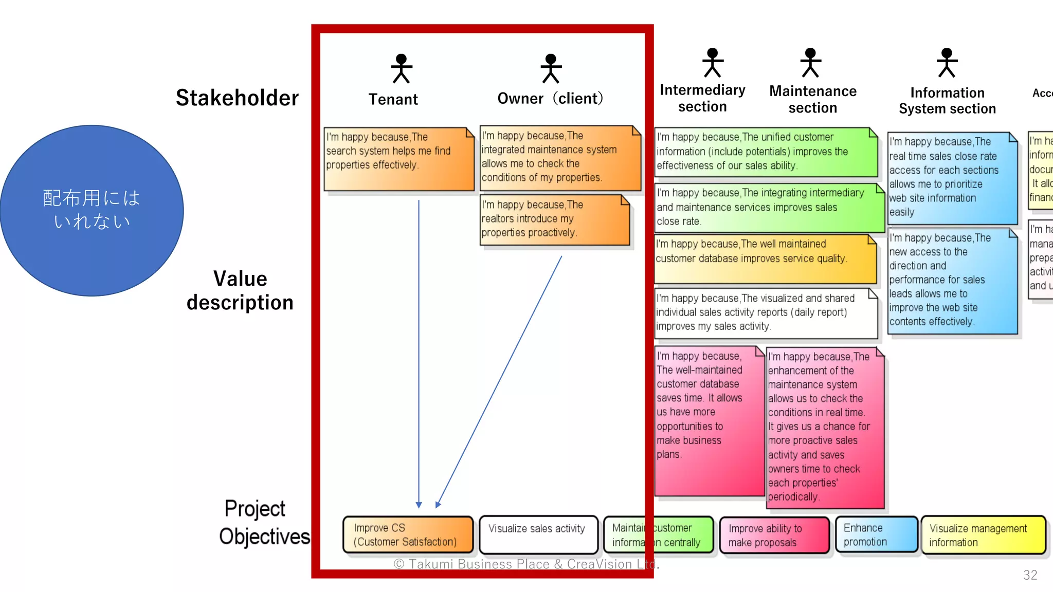 Tenant Owner（client）
Intermediary
section
Maintenance
section
AccoInformation
System section
Stakeholder
Value
description
32
配布用には
いれない
© Takumi Business Place & CreaVision Ltd.
 