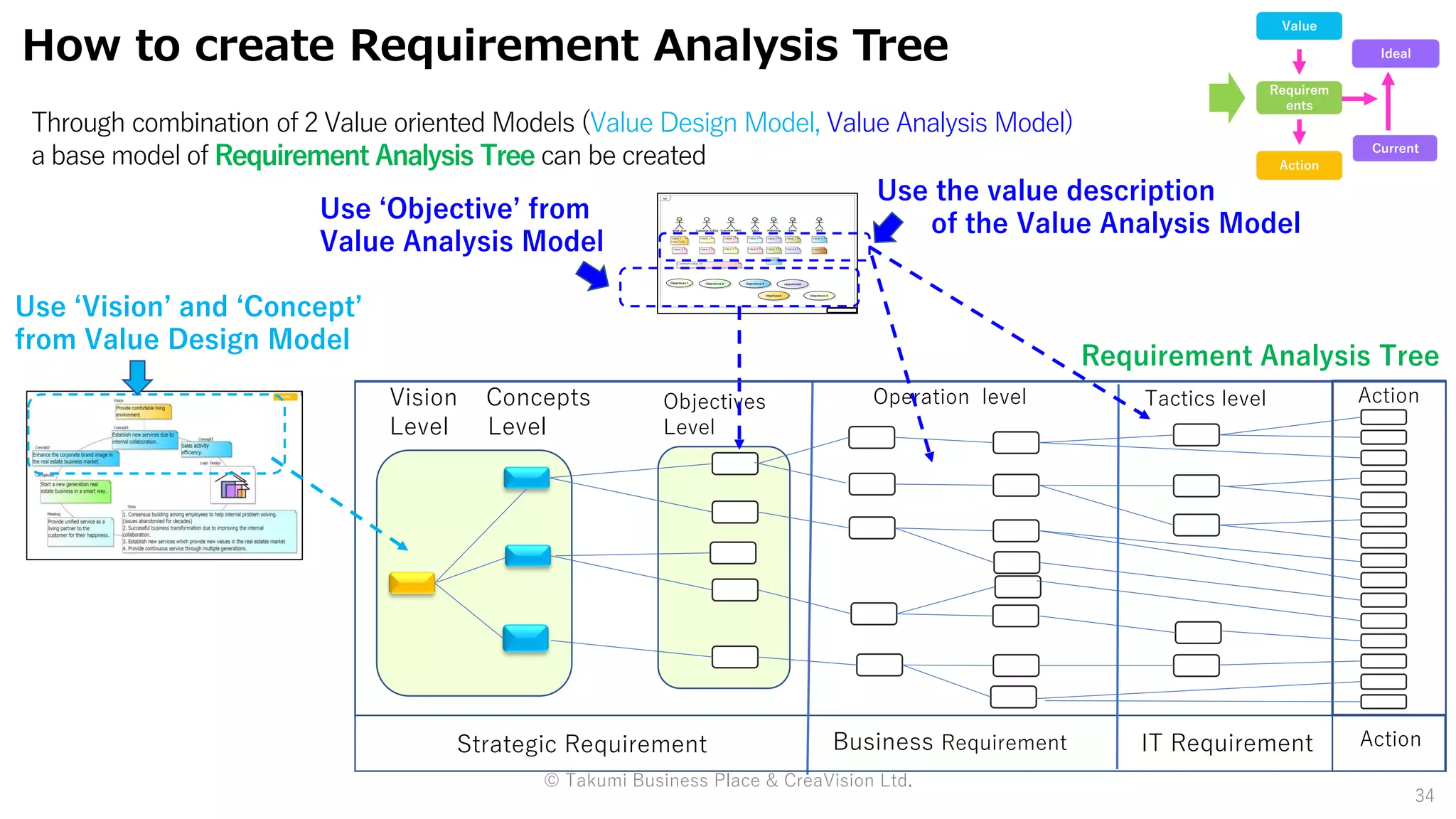 34
Strategic Requirement Business Requirement IT Requirement
Vision Concepts
Level Level
Objectives
Level
Operation level Tactics level
Use ‘Vision’ and ‘Concept’
from Value Design Model
Use ‘Objective’ from
Value Analysis Model
How to create Requirement Analysis Tree
Use the value description
of the Value Analysis Model
Value
Requirem
ents
Action
Current
Ideal
© Takumi Business Place & CreaVision Ltd.
Action
Action
Value Design Model, Value Analysis Model)
a base model of Requirement Analysis Tree can be created
Requirement Analysis Tree
 