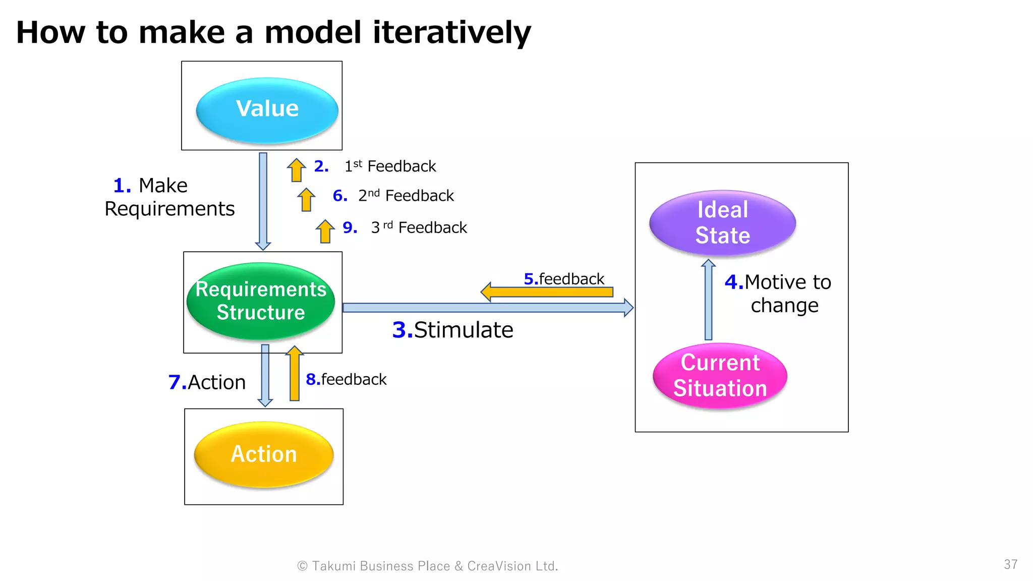 How to make a model iteratively
© Takumi Business Place & CreaVision Ltd. 37
7.Action
1. Make
Requirements
Value
Requirements
Structure
Action
3.Stimulate
4.Motive to
change
Current
Situation
Ideal
State
5.feedback
8.feedback
2. 1st Feedback
6. 2nd Feedback
9. ３rd Feedback
 