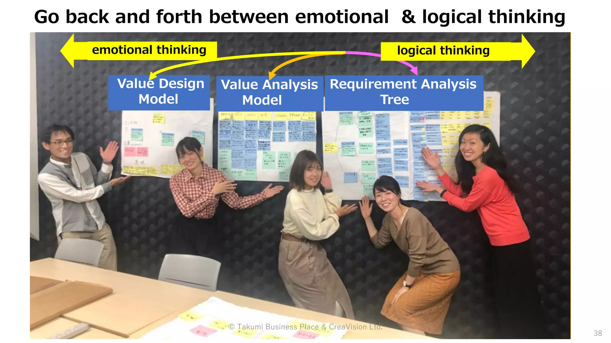 © Takumi Business Place & CreaVision Ltd.
38
Value Analysis
Model
Value Design
Model
Requirement Analysis
Tree
Go back and forth between emotional & logical thinking
emotional thinking logical thinking
 
