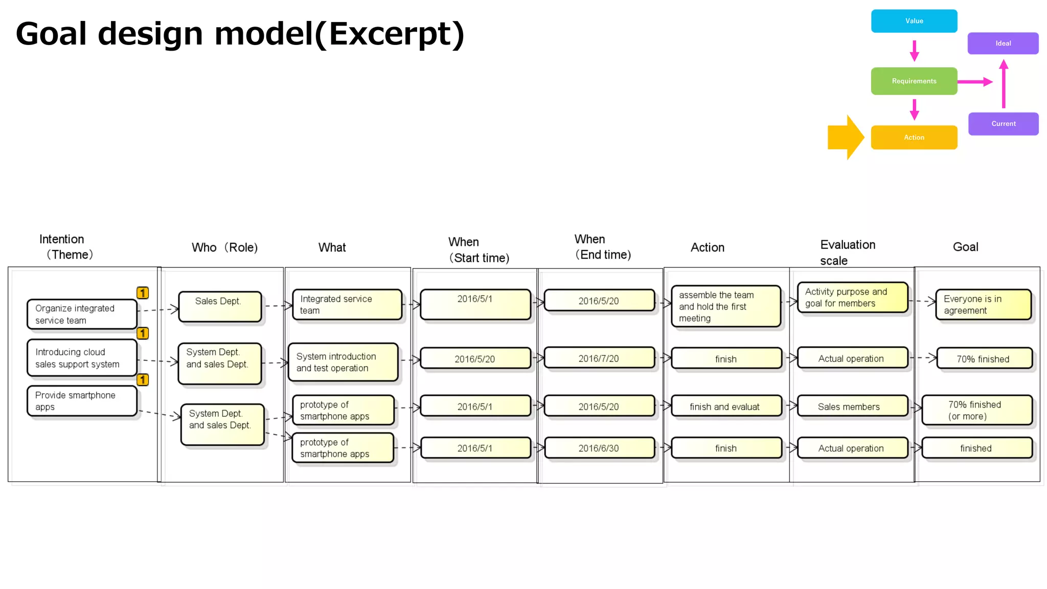 Goal design model(Excerpt)
Value
Requirements
Action
Current
Ideal
 