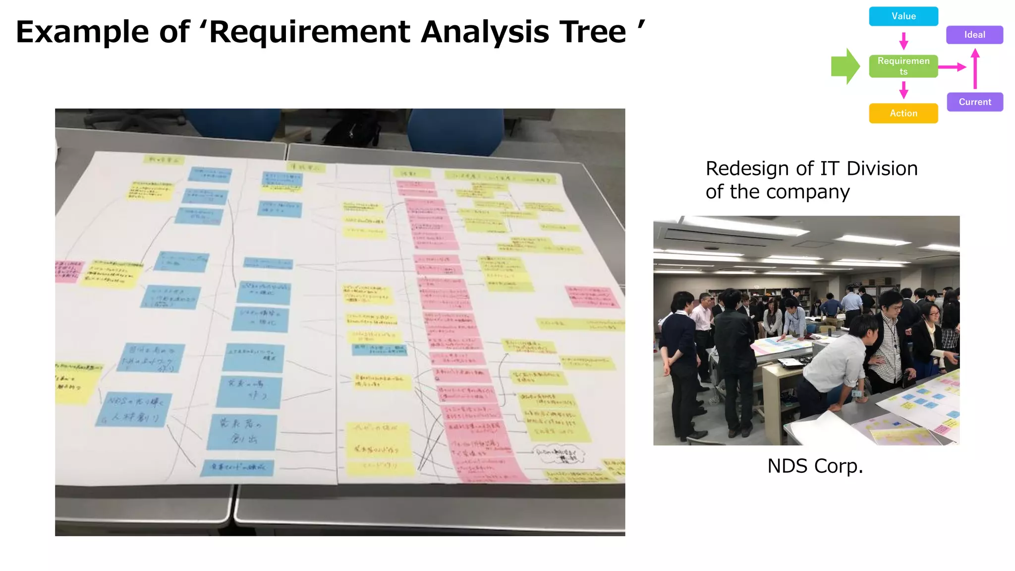 Example of ‘Requirement Analysis Tree ’
Redesign of IT Division
of the company
Value
Requiremen
ts
Action
Current
Ideal
NDS Corp.
 