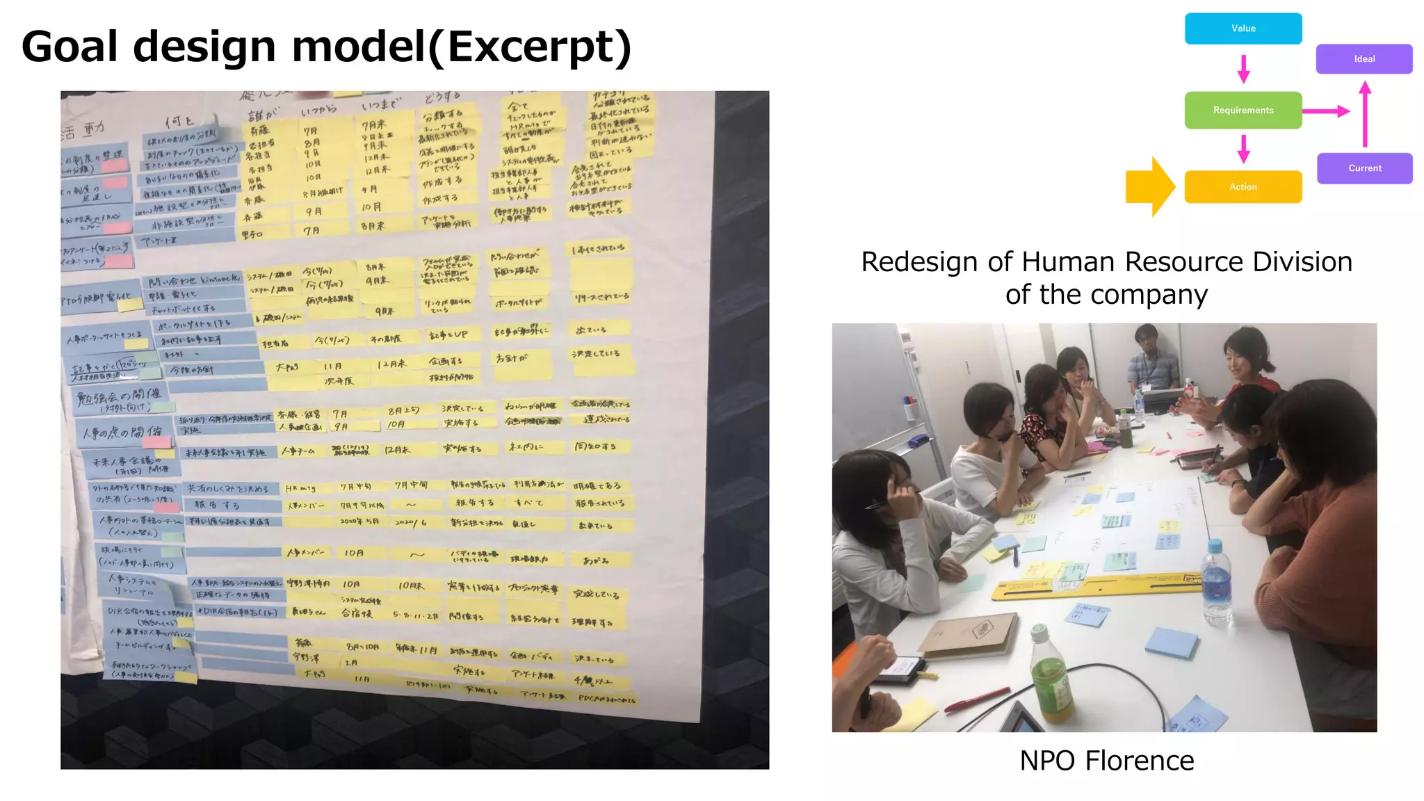 Goal design model(Excerpt)
Redesign of Human Resource Division
of the company
Value
Requirements
Action
Current
Ideal
NPO Florence
 
