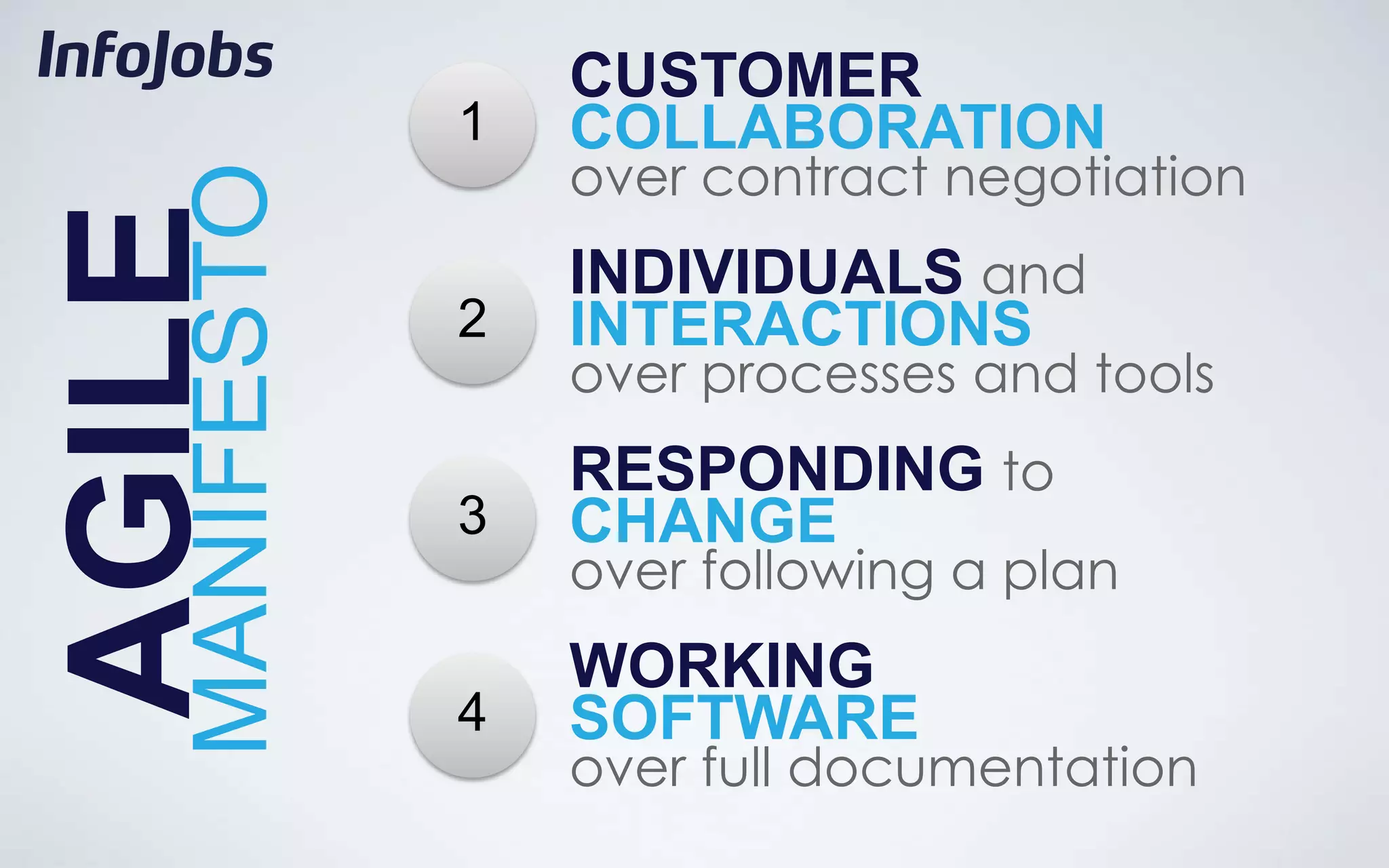CUSTOMER
            1   COLLABORATION
                over contract negotiation
MANIFESTO
AGILE
                INDIVIDUALS and
            2   INTERACTIONS
                over processes and tools
                RESPONDING to
            3   CHANGE
                over following a plan
                WORKING
            4   SOFTWARE
                over full documentation
 
