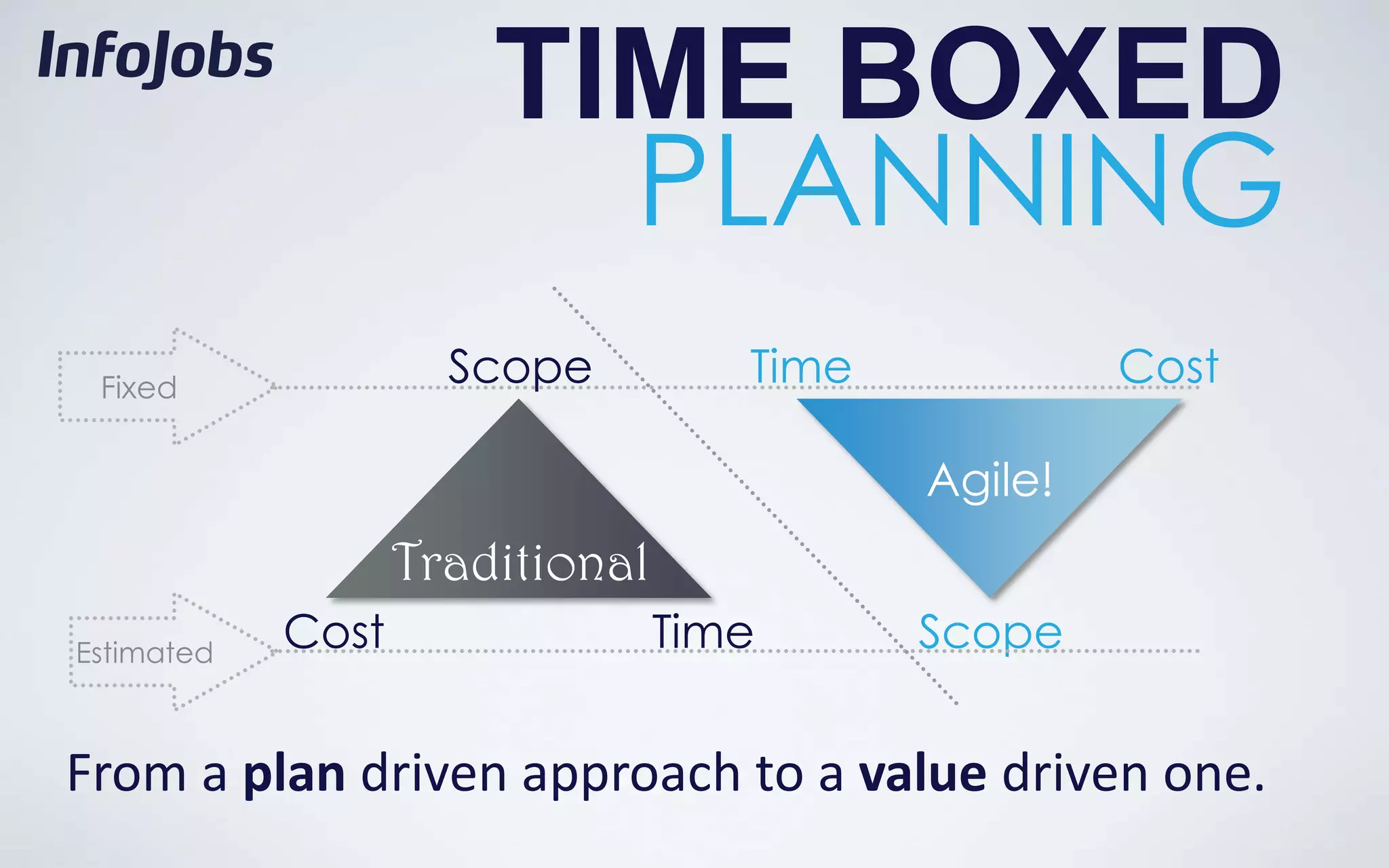 TIME BOXED
                         PLANNING
 Fixed
                     Scope          Time            Cost

                                           Agile!
                   Traditional
Estimated
            Cost                 Time      Scope


From a plan driven approach to a value driven one.
 