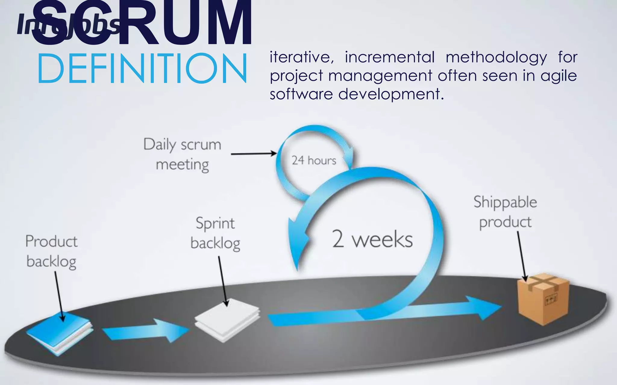 SCRUM
DEFINITION
             iterative, incremental methodology for
             project management often seen in agile
             software development.
 