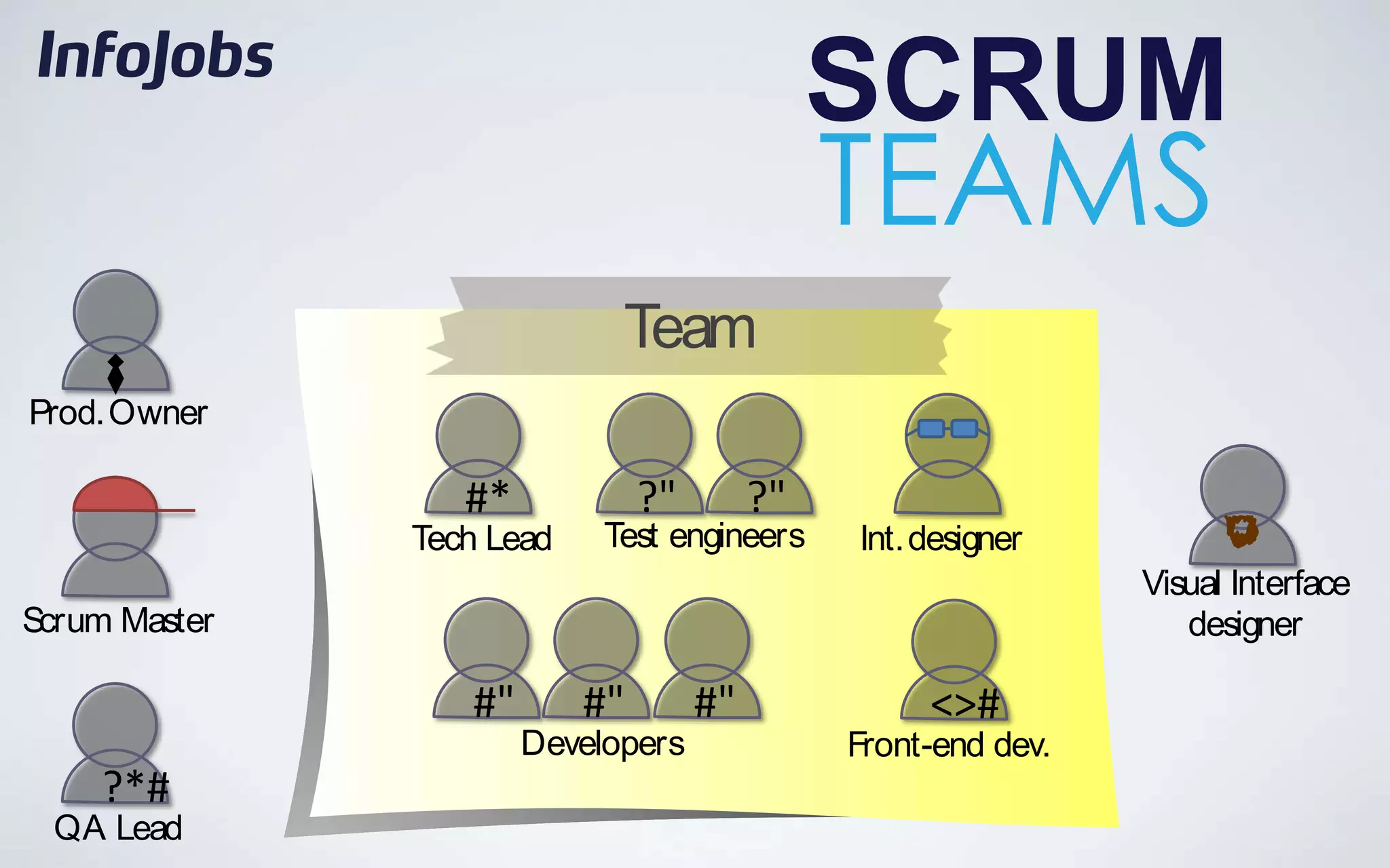 SCRUM
                                               TEAMS
                             Team
Prod. Owner

                                ?"        ?"
               Tech Lead    Test engineers     Int. designer
                                                                Visual Interface
Scrum Master                                                       designer

                  #"       #"        #"             <>#
                       Developers              Front-end dev.
    ?*#
 QA Lead
 