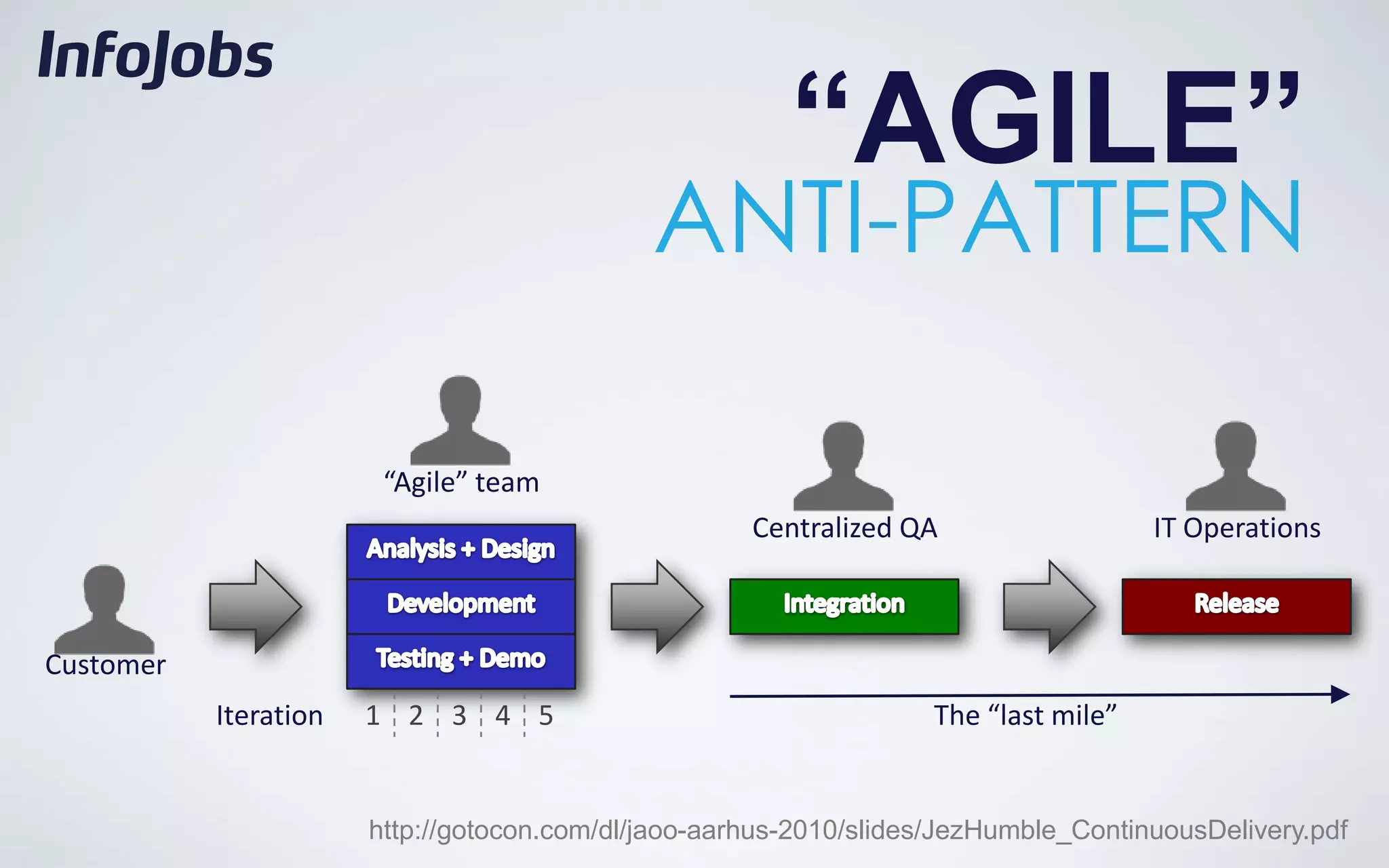 “AGILE”
                                             ANTI-PATTERN

                        “Agile” team
                                                     Centralized QA                   IT Operations



Customer
           Iteration   1 2 3 4 5                                    The “last mile”


                       http://gotocon.com/dl/jaoo-aarhus-2010/slides/JezHumble_ContinuousDelivery.pdf
 