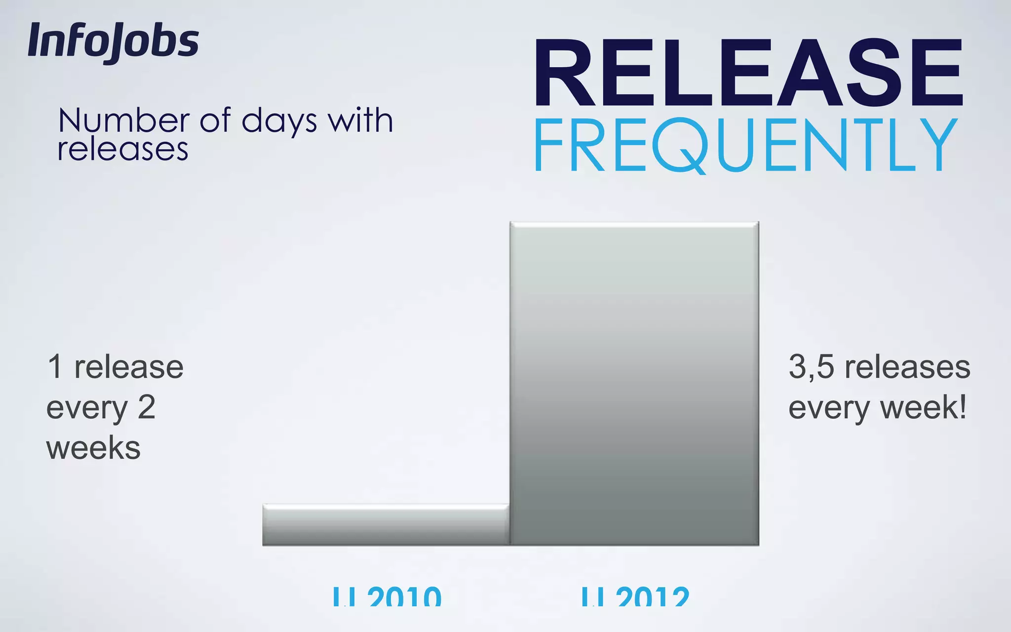 RELEASE
                         FREQUENTLY
Number of days with
releases




1 release                           3,5 releases
every 2                             every week!
weeks



               IJ 2010    IJ 2012
 