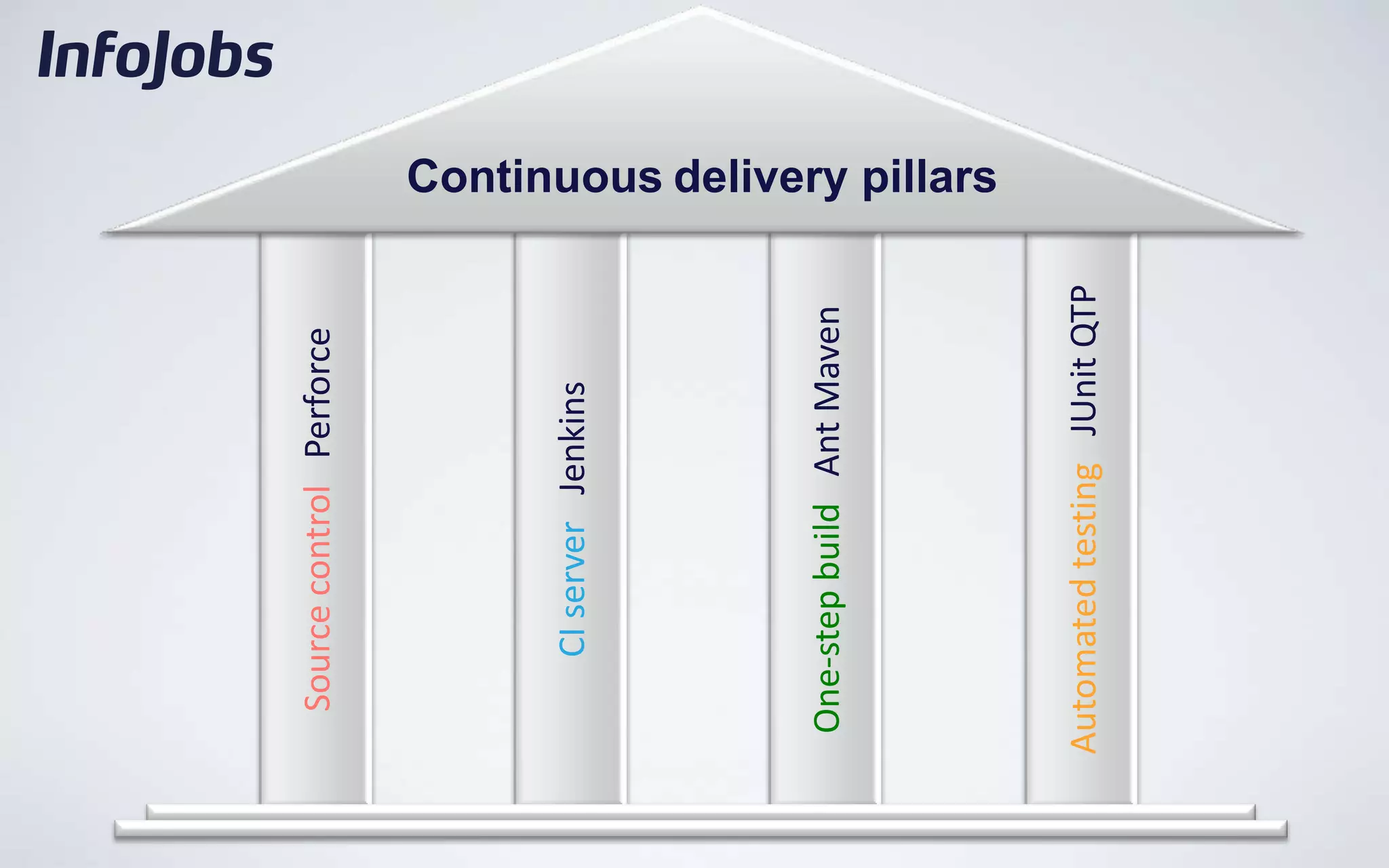 Source control Perforce




     CI server Jenkins




 One-step build Ant Maven
                              Continuous delivery pillars




Automated testing JUnit QTP
 
