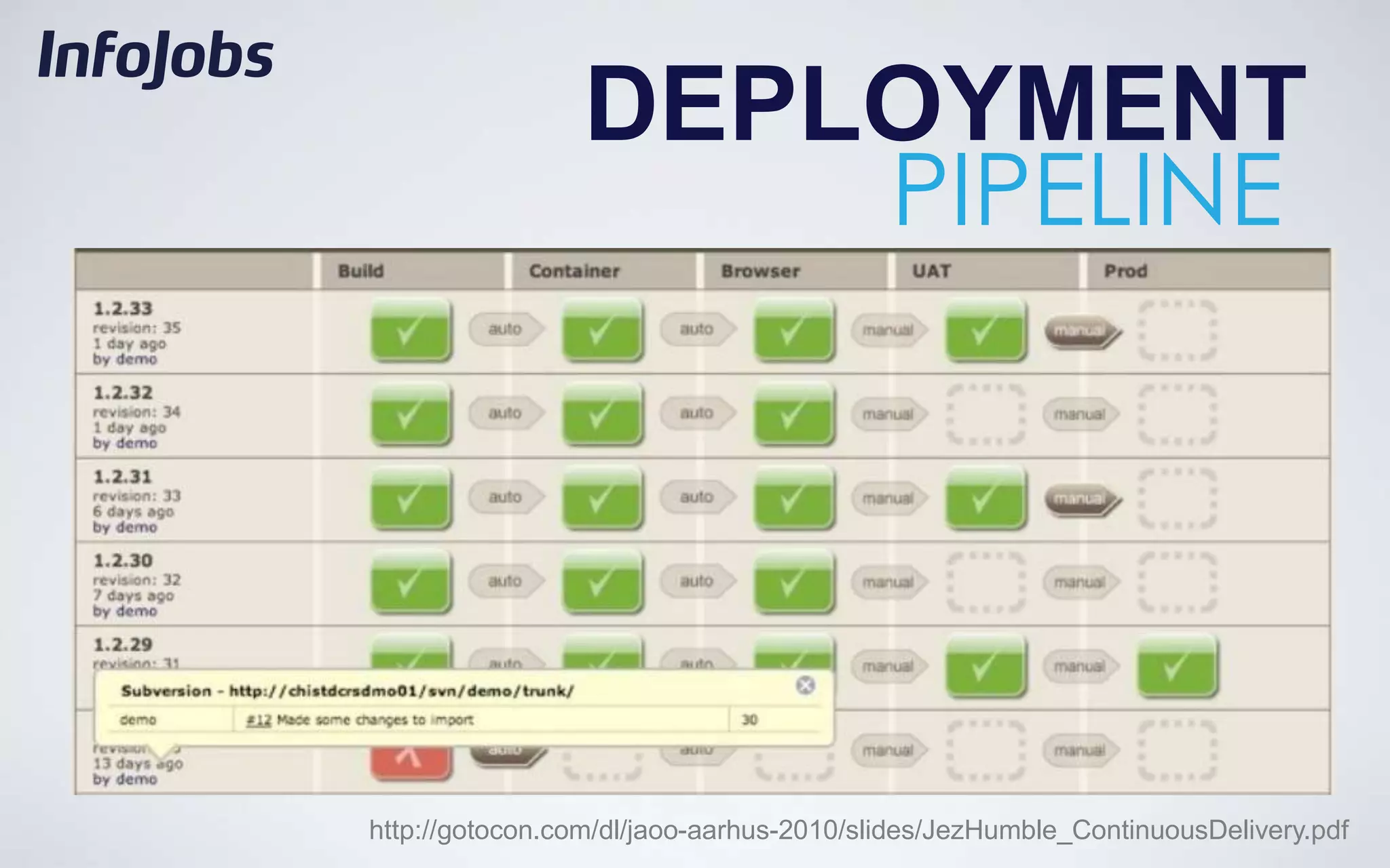 DEPLOYMENT
                     PIPELINE




http://gotocon.com/dl/jaoo-aarhus-2010/slides/JezHumble_ContinuousDelivery.pdf
 
