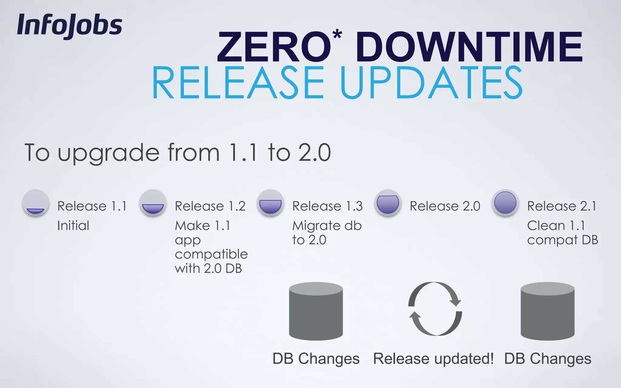 ZERO* DOWNTIME
                RELEASE UPDATES
To upgrade from 1.1 to 2.0

  Release 1.1    Release 1.2     Release 1.3   Release 2.0   Release 2.1
  Initial        Make 1.1        Migrate db                  Clean 1.1
                 app             to 2.0                      compat DB
                 compatible
                 with 2.0 DB




                               DB Changes Release updated! DB Changes
 