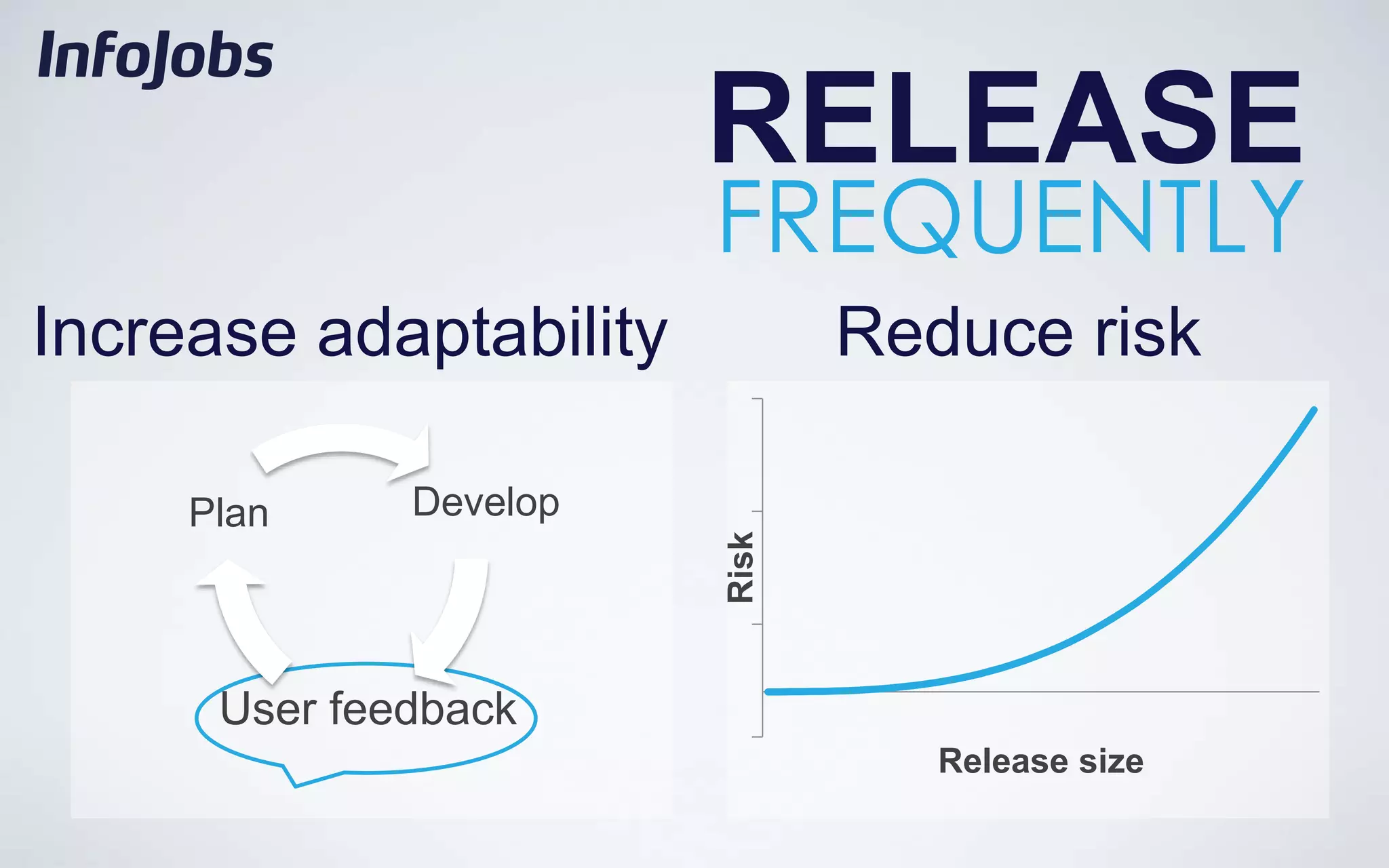 RELEASE
                        FREQUENTLY
Increase adaptability          Reduce risk

     Plan     Develop




                        Risk
      User feedback
                                  Release size
 