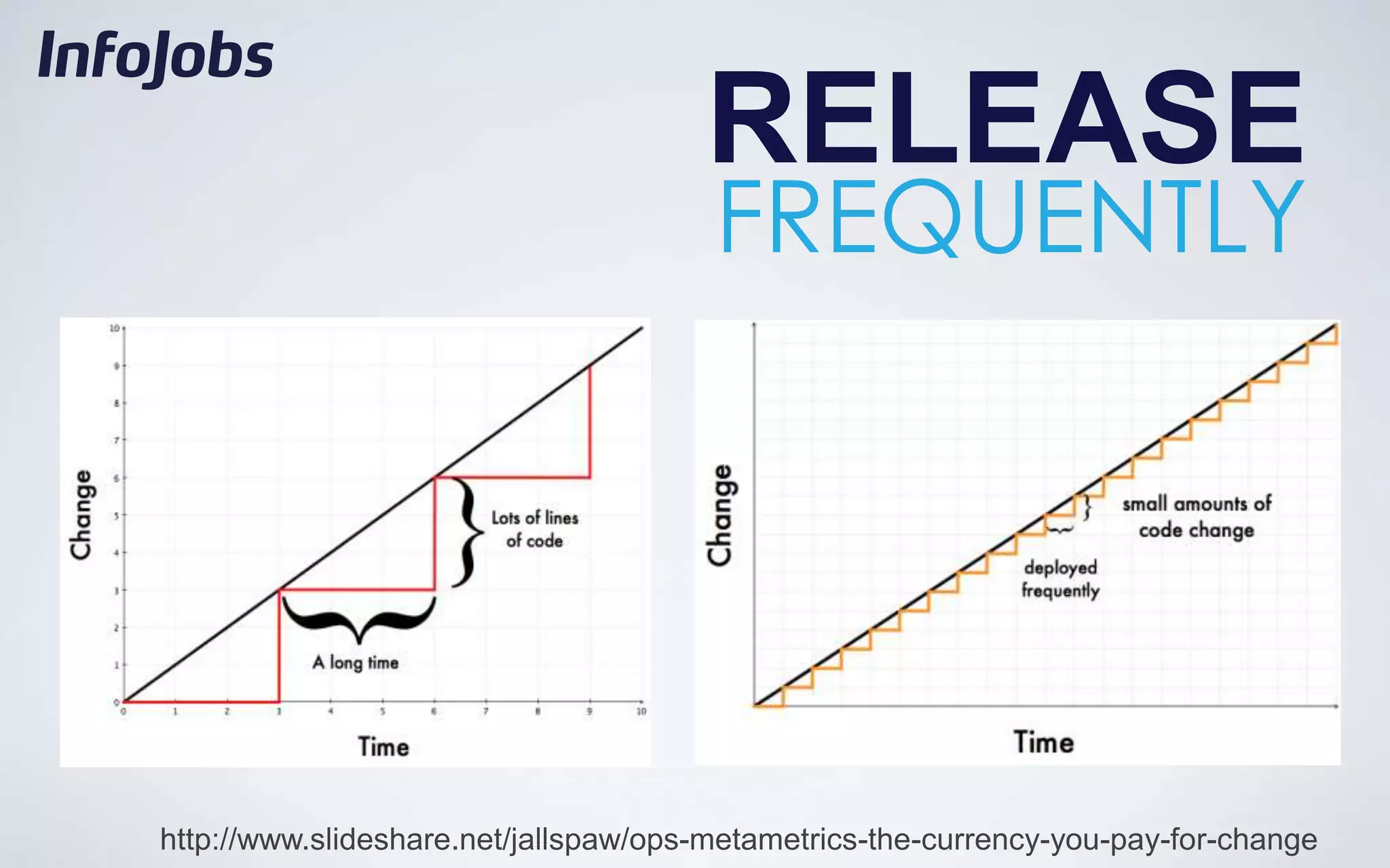 RELEASE
                                       FREQUENTLY




http://www.slideshare.net/jallspaw/ops-metametrics-the-currency-you-pay-for-change
 