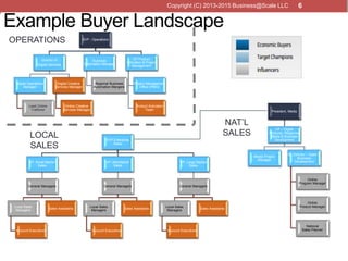 6
SVP - Operations
Director of
Digital Services
Digital Operations
Manager
Lead Online
Trafficker
Digital Creative
Services Manager
Online Creative
Services Manager
Business
Automation Manager
Regional Business
Automation Mangers
VP Product
Activation & Project
Management
Project Management
Office (PMO)
Product Activation
Team
President, Media
VP – Digital
Products, Response
Media & Business
Development
Media Project
Manager
Sr. Director – Sales &
Business
Development
Online
Program Manager
Online
Product Manager
National
Sales Planner
SVP Enterprise
Sales
VP, Small Market
Sales
General Managers
Local Sales
Managers
Account Executives
Sales Assistants
VP, Mid-Market
Sales
General Managers
Local Sales
Managers
Account Executives
Sales Assistants
VP, Large Market
Sales
General Managers
Local Sales
Managers
Account Executives
Sales Assistants
OPERATIONS
NAT’L
SALESLOCAL
SALES
Copyright (C) 2013-2015 Business@Scale LLC 6
Example Buyer Landscape
 