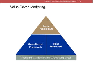 2
Value-Driven Marketing
Marketing and
Sales Process
Brand
Architecture
Go-to-Market
Framework
Value
Framework
Integrated ...