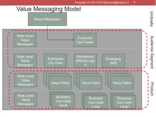 7
Brand Messages
Customer
Use Cases
Enterprise
(Op.One)
Mid-Market
(MS/Op.Ligh
t)
Role Level
Value
Messages
Emerging
(MS)
...