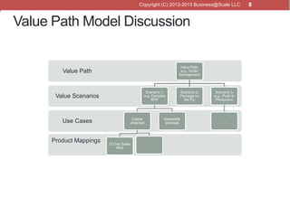8
Value Path Model Discussion
Product Mappings
Use Cases
Value Scenarios
Value Path
Value Path,
e.g., Order
Management
Sce...
