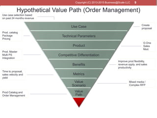 9
Use Case
Technical Parameters
Product
Competitive Differentiation
Benefits
Metrics
Value
Scenario
Value
Path
Use case se...