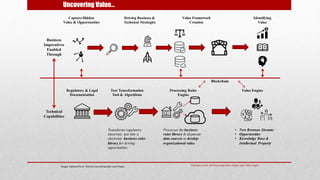 Uncovering Value…
*Operates across the Processing Rules Engine and Value EngineImages captured from: flaticon.com and google.com/images
Business
Imperatives
Enabled
Through
Technical
Capabilities
Regulatory & Legal
Documentation
Text Transformation
Tool & Algorithms
Processing Rules
Engine
Value Engine
Transforms regulatory
electronic text into a
electronic business rules
library for driving
opportunities.
Processes the business
rules library & disparate
data sources to develop
organizational value.
• New Revenue Streams
• Opportunities
• Knowledge Base &
Intellectual Property
CaptureHidden
Value & Opportunities
Driving Business &
Technical Strategies
Value Framework
Creation
Identifying
Value
Blockchain
 