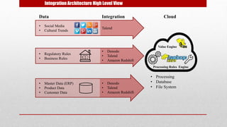 • Social Media
• Cultural Trends
• Regulatory Rules
• Business Rules
• Master Data (ERP)
• Product Data
• Customer Data
Data Integration
Talend
• Denodo
• Talend
• Amazon Redshift
Cloud
• Processing
• Database
• File System
Processing Rules Engine
Value Engine
Integration Architecture High Level View
• Denodo
• Talend
• Amazon Redshift
 