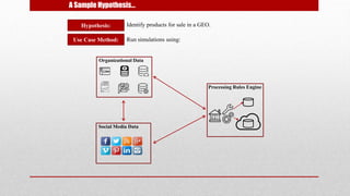 A Sample Hypothesis…
Hypothesis: Identify products for sale in a GEO.
Use Case Method: Run simulations using:
Processing Rules Engine
Social Media Data
Organizational Data
 