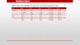 Step 1: Gather relevant product information from social media & organizational data.
Identifying Products…
L1 L2 L3 L3 L3 L3
Cosmetics Face Cream Color Brand Cost Range Volume
Eye Shadow Shade Brand Cost Range Volume
Lipstick Shade Brand Cost Range Volume
Shoes Sneaker Color Brand Cost Range Foot Size
Boots Color Brand Cost Range Foot Size
Sandal Color Brand Cost Range Foot Size
 