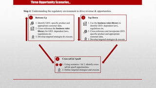 Step 4: Understanding the regulatory environment to drive revenue & opportunities.
Three Opportunity Scenarios…
1. Identify GEO. specific product and
appropriate customer data.
2. Cross-reference the business rules
library for GEO. dependent laws,
regulations etc.
3. Develop targeted strategies & execute.
Bottoms Up1
1. Use the business rules library to
identify GEO. dependent laws,
regulations etc.
2. Cross-reference and incorporate GEO.
specific product and appropriate
customer data.
3. Develop targeted strategies & execute.
Top Down2
Cross-sell & Upsell3
1. Using scenarios 1 & 2, identify cross-
sell & upsell opportunities.
2. Define targeted strategies and execute.
1 2
 
