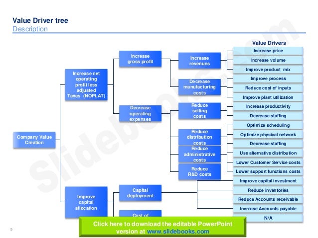 driver tree template value driver tree templates in powerpoint driver tree template value driver tree templates in powerpoint
