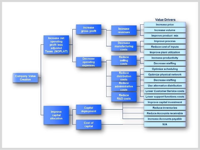 driver tree template value driver tree template by ex mckinsey consultants driver tree template value driver tree template by ex mckinsey consultants