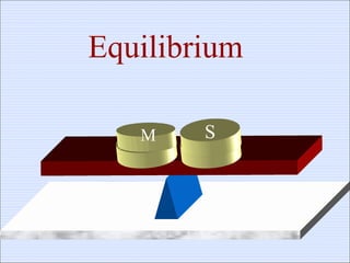 S
S
Equilibrium
MM
 