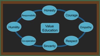 Value
Education
Honesty
Courage
Empathy
Responsibility
Respect
Sincerity
Co-operation
Humility
 