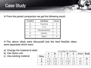 Case Study 
 From the paired comparison we get the following result: 
 The above ideas were discussed and the best feasible ideas 
were separated which were: 
a) Change the material to steel 
b) Use Nylon unit 
c) Use existing material 
 