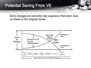 Potential Saving From VE
Early changes are naturally less expensive than later ones,
as shown in the diagram below.
 