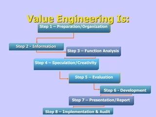 Value Engineering Is:
Step 2 - Information
Step 3 – Function Analysis
Step 4 – Speculation/Creativity
Step 5 – Evaluation
Step 6 - Development
Step 7 – Presentation/Report
Step 1 – Preparation/Organization
Step 8 – Implementation & Audit
 