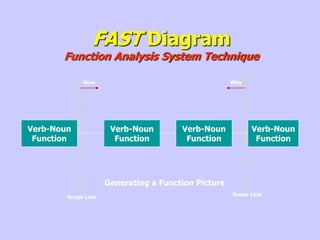 FAST Diagram
Function Analysis System Technique
Verb-Noun
Function
Verb-Noun
Function
Verb-Noun
Function
Verb-Noun
Function
How Why
Generating a Function Picture
Scope Line
Scope Line
 